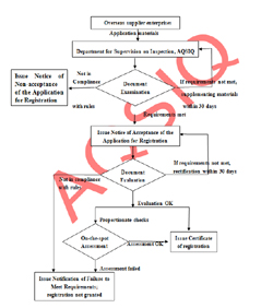 AQSIQ Flowchart